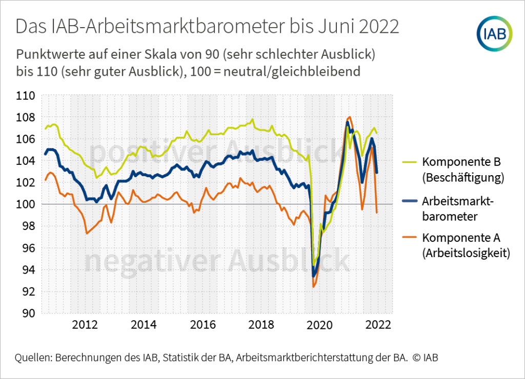 IAB-Arbeitsmarktbarometer: zweitstärkster Rückgang seit Bestehen 1 IAB AM Barometer Zeitreihe 2