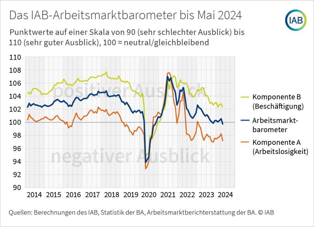 Dämpfer für das IAB-Arbeitsmarktbarometer 7 Dämpfer für das
IAB-Arbeitsmarktbarometer