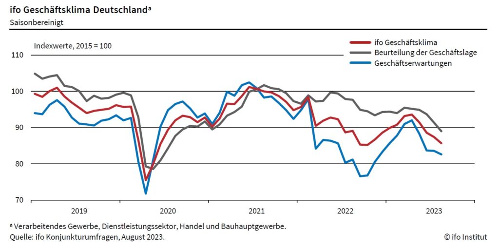 IFO-Geschäftsklimaindex für August fällt 1 ? Verarbeitendes Gewerbe, Dienstleistungssektor, Handel und Bauhauptgewerbe.