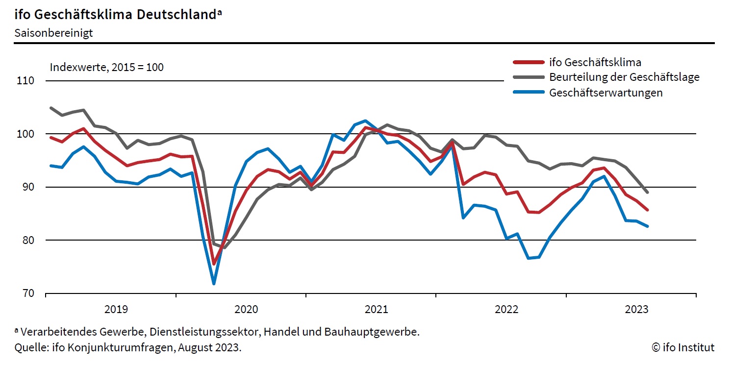 IFO-Geschäftsklimaindex für August fällt 2 IFO-Geschäftsklimaindex
für August fällt