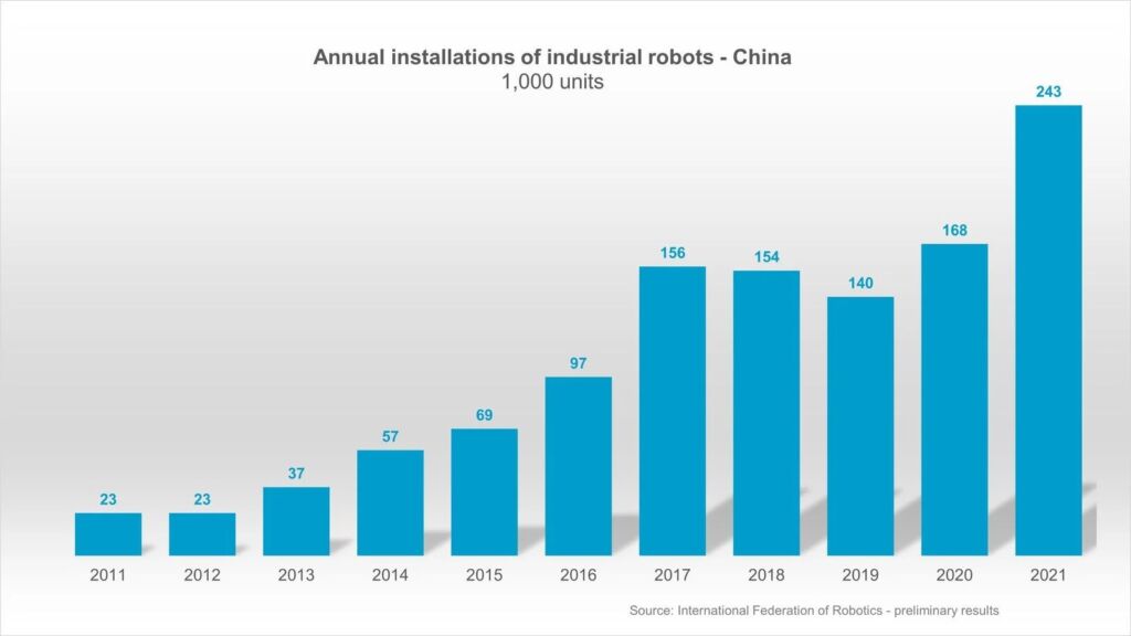 Roboterinstallationen in China steigen um 44 Prozent 1 IFR