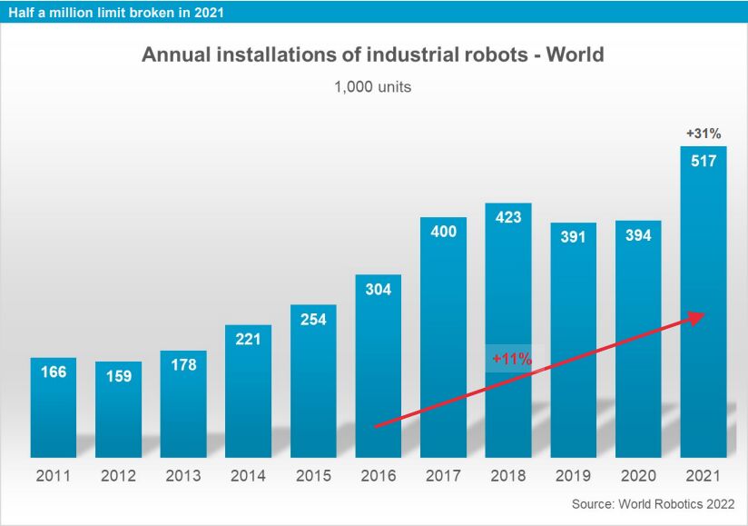 Mehr Industrieroboter in Deutschland
