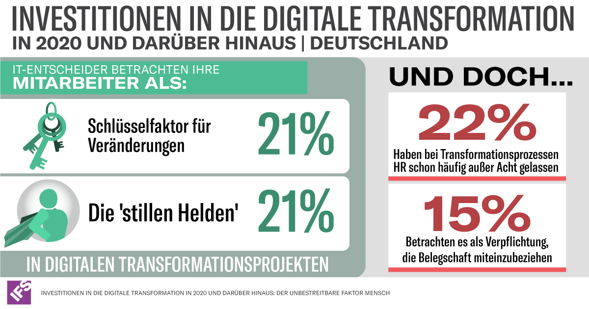 Mitarbeiter werden oft nicht in Transformationsprojekte miteinbezogen 5 Mitarbeiter werden oft nicht in Transformationsprojekte miteinbezogen