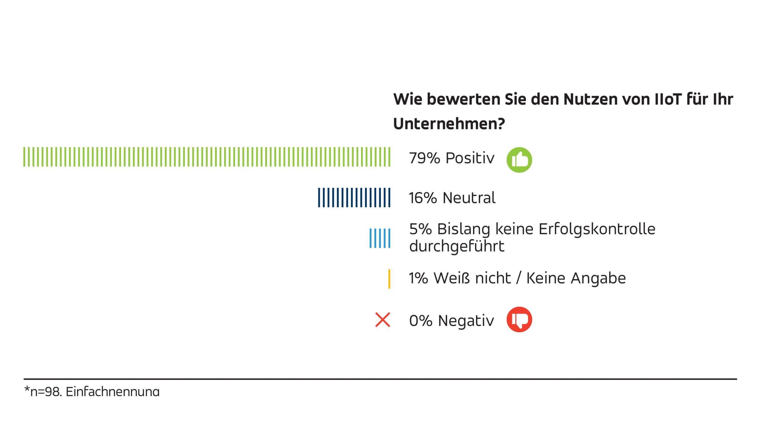 Industrieentscheider setzen auf das industrielle Internet der Dinge
