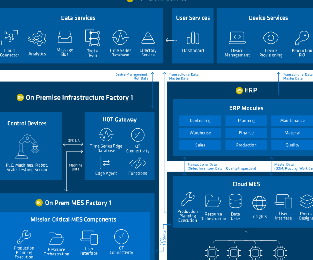 Generative KI in der Asset-Inventarisierung 1 IIoT Cloud Service SVG
