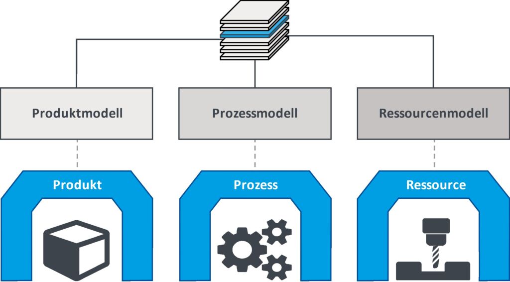 Chance oder Risiko? 1 Schematische Darstellung der Abbildung von Produkt, Prozess und Ressource über Verwaltungsschalen im SDM-Referenzmodell