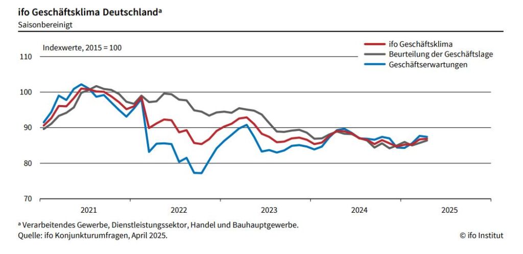 Ifo Geschäftsklimaindex steigt um 0,2 Punkte 1 Ifo 1 1