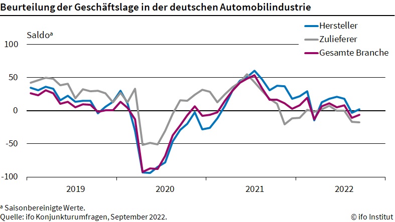 Situation der Autohersteller verbessert sich leicht