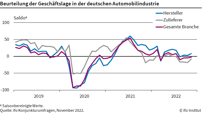 Lage der Autoindustrie bessert sich etwas