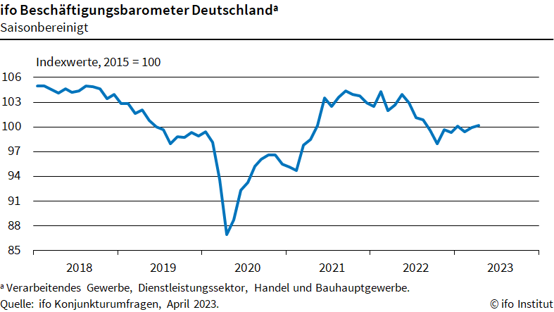 Ifo-Beschäftigungsbarometer legt im April zu 3 Ifo-Beschäftigungsbarometer
legt im April zu