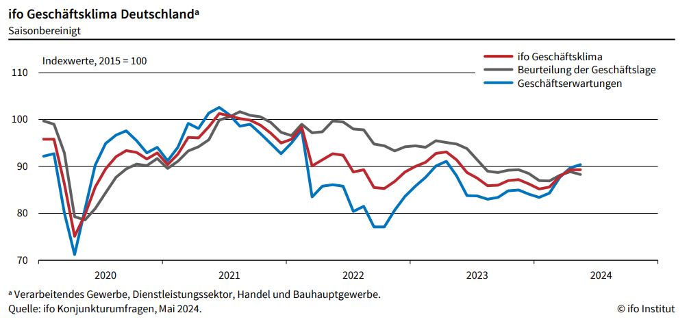 Ifo-Geschäftsklimaindex bleibt unverändert