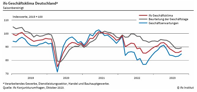 Ifo Geschäftsklimaindex steigt im Oktober 2023 4 Ifo Geschäftsklimaindex
steigt im Oktober 2023