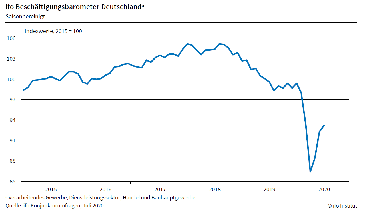 Ifo-Beschäftigungsbarometer gestiegen
