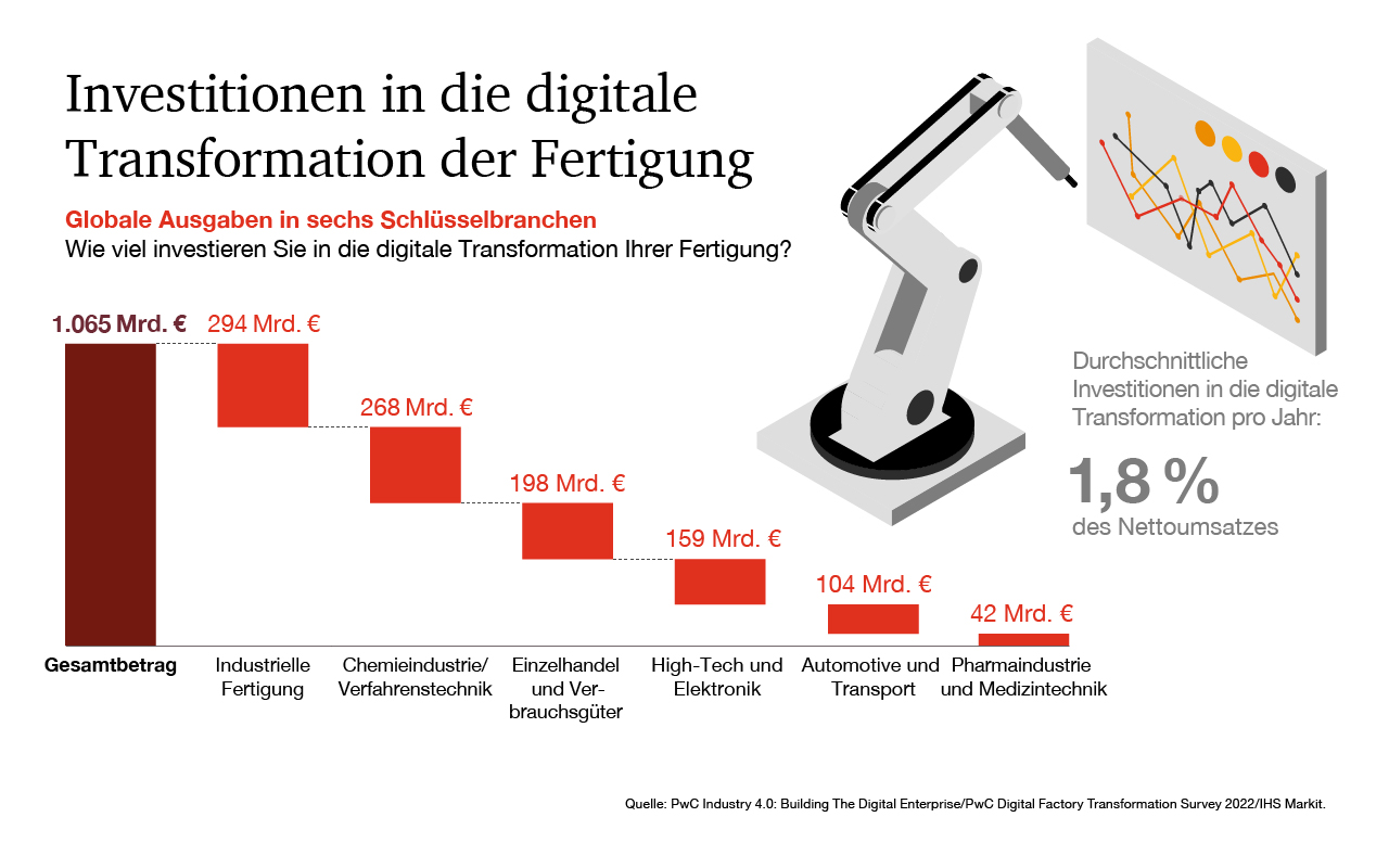 Hohe Investitionen in die digitale Produktion