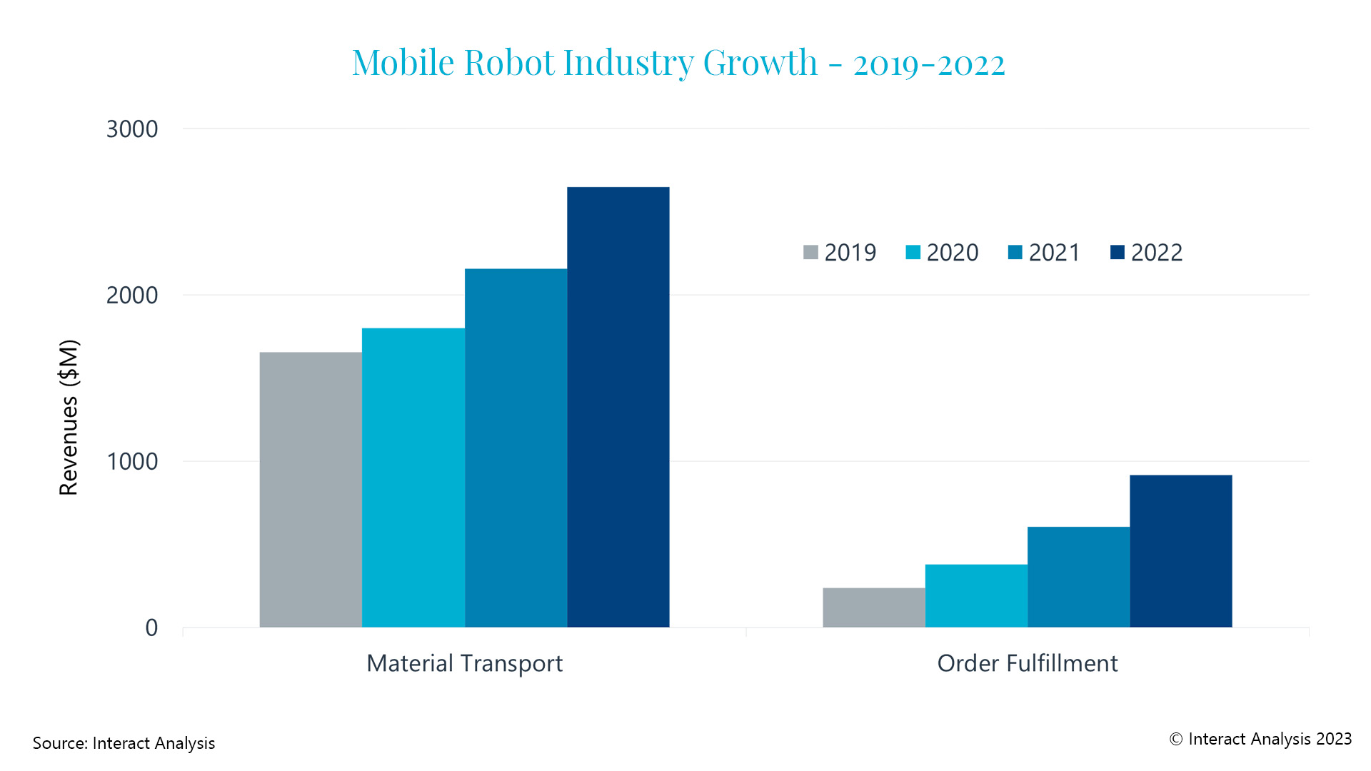 Markt für mobile Robotik ist um 33 Prozent gewachsen