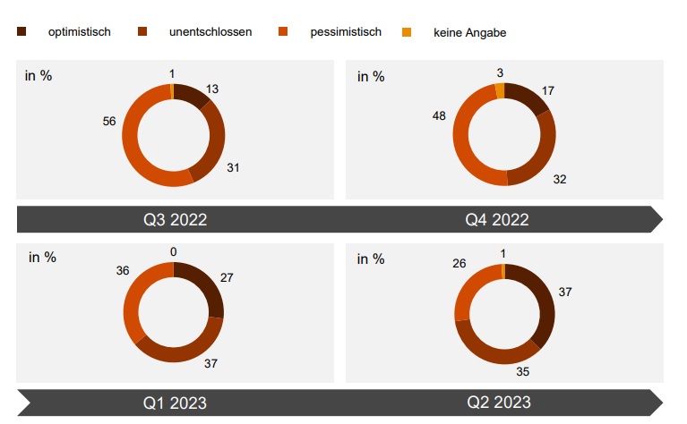 Deutsche Maschinenbauer rechnen nicht mit globaler Rezession 7 Deutsche Maschinenbauer rechnen
nicht mit globaler Rezession