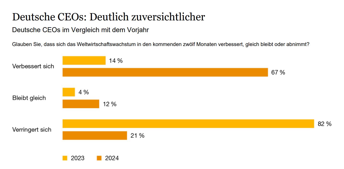 Stimmungstief bei CEOs überwunden 1 Stimmungstief bei CEOs
überwunden