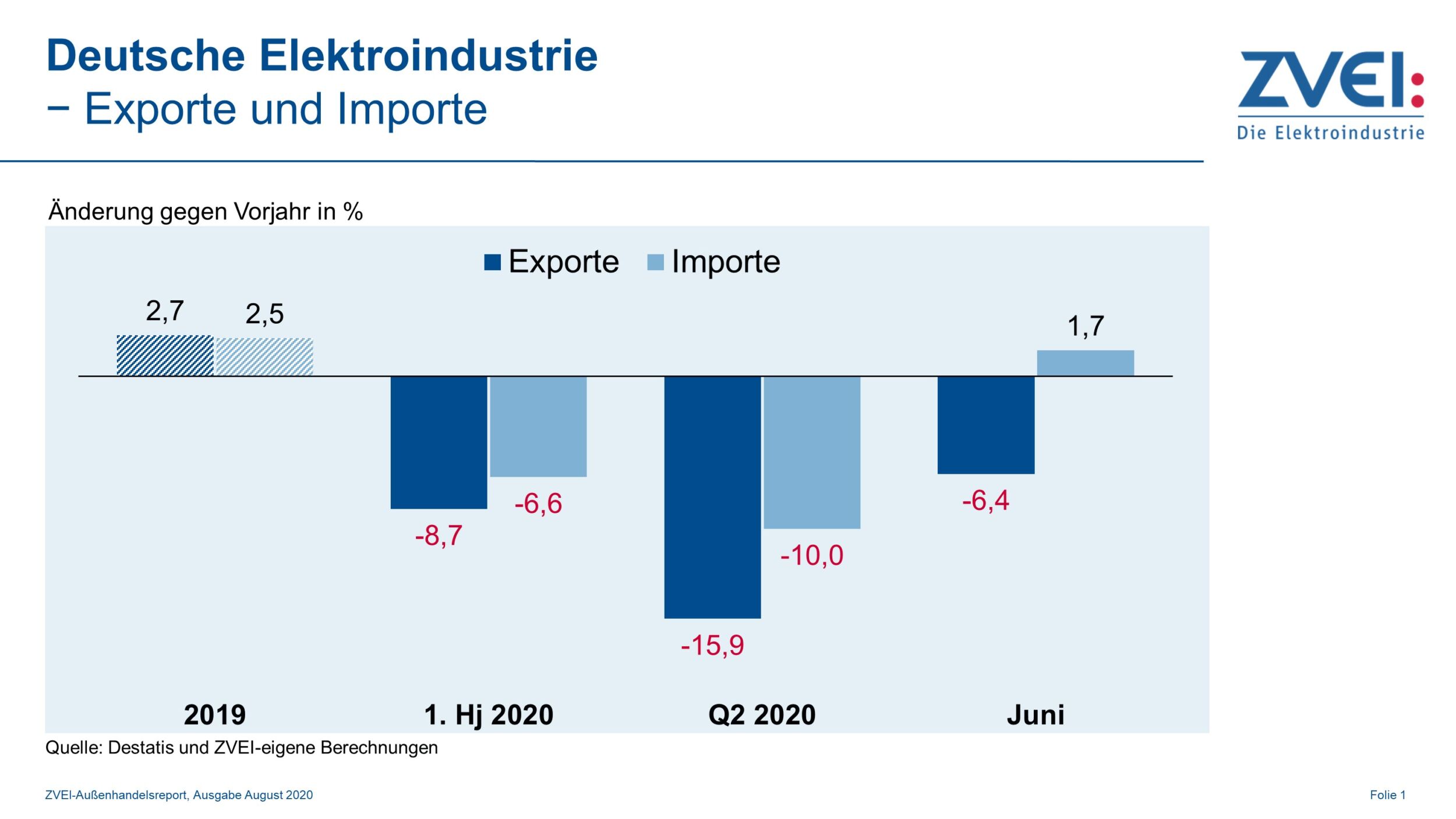 Elektroexporte im ersten Halbjahr unter Vorjahr