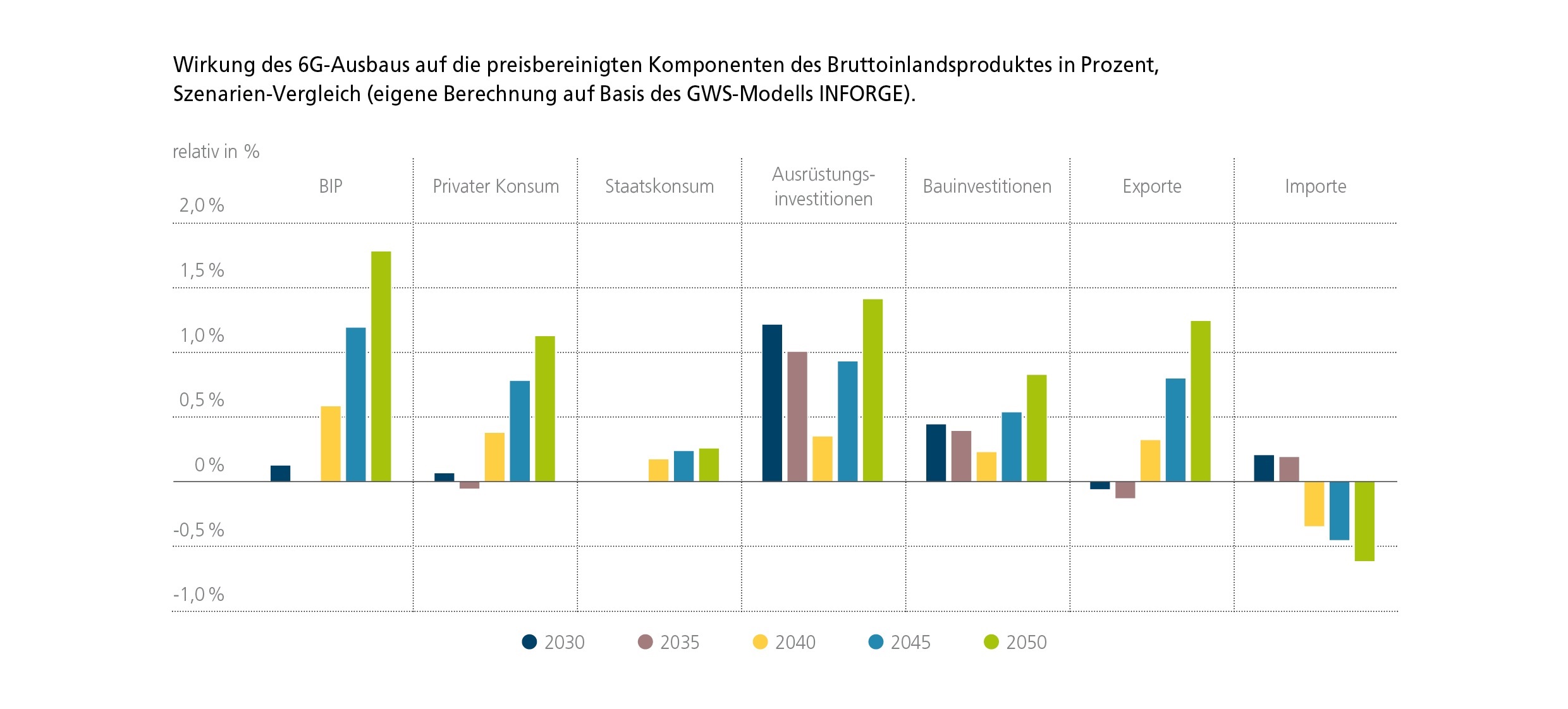 Das wirtschaftliche Potenzial von 6G
