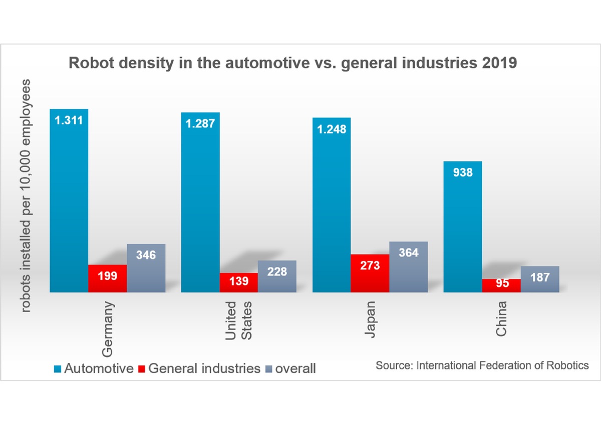 Roboterdichte in der US-Autoindustrie weltweit Platz 7