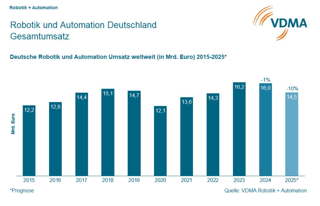 Robotik und Automation mit zweistelligem Minus 4 Robotik und Automation
mit zweistelligem Minus
