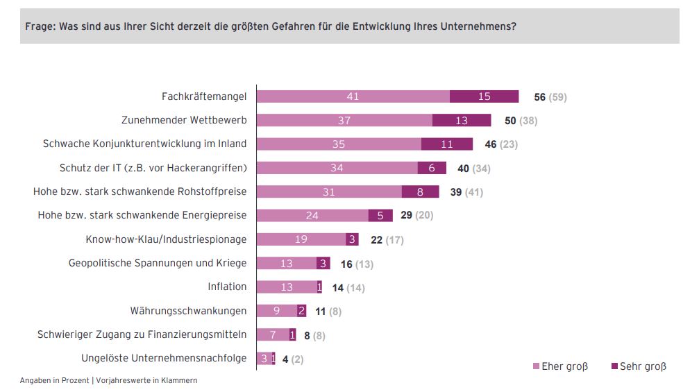 Fachkräftemangel größtes Risiko