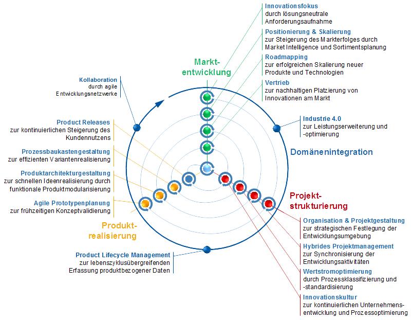 Sustainable Innovation
