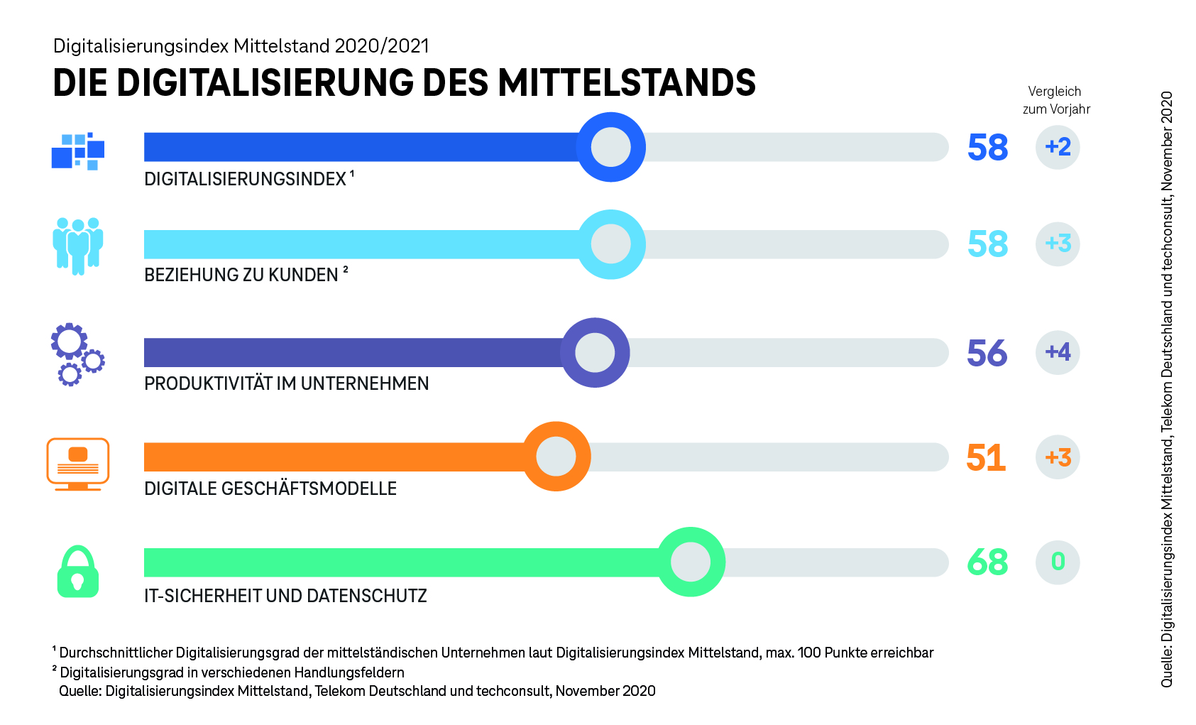 Corona beschleunigt Digitalisierung im Mittelstand