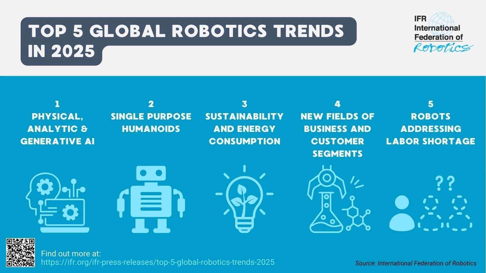 Die Top 5 Robotik-Trends für 2025