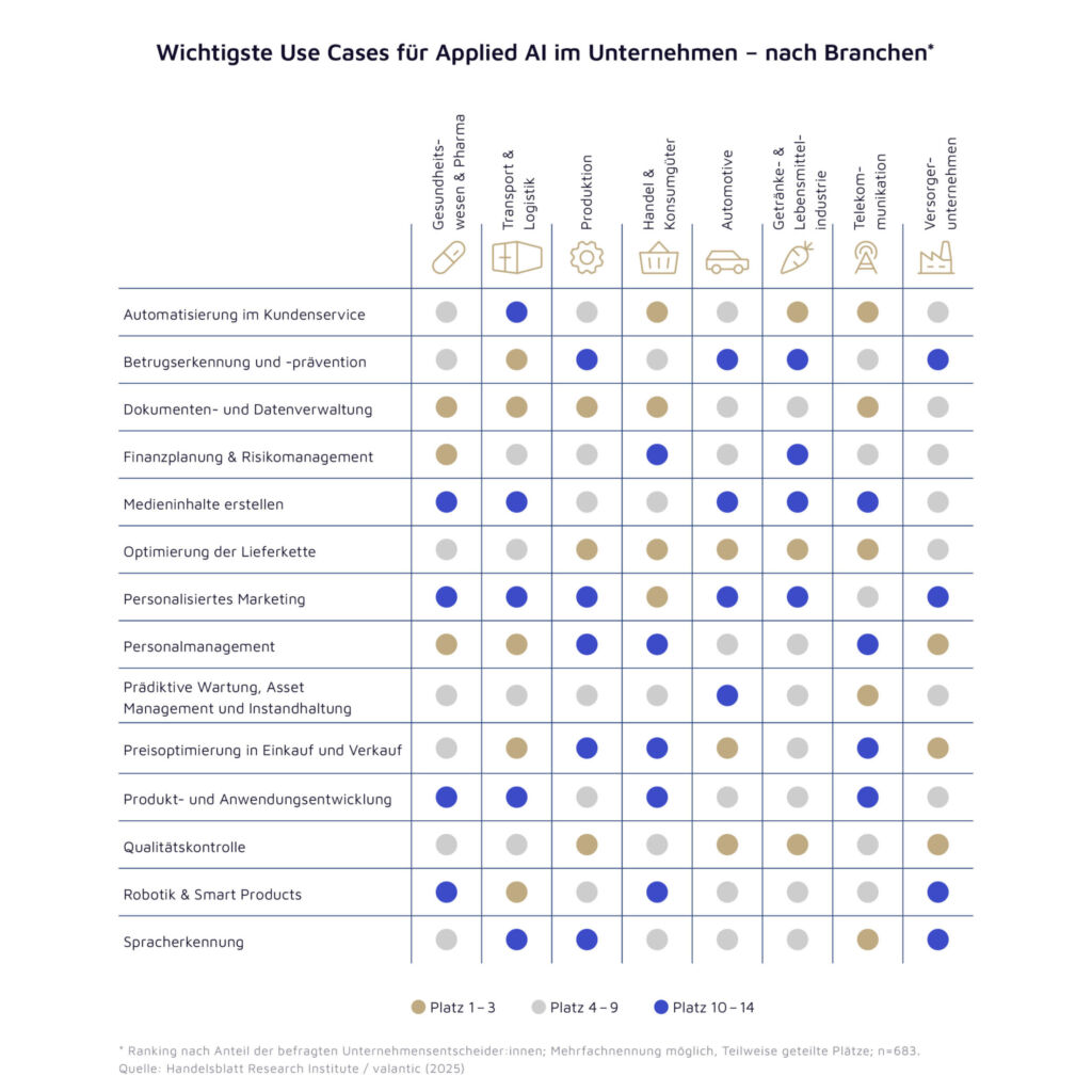 Die Top 5 der KI-Anwendungsfälle 1 Anwendungsbereiche von KI: Relevanz unterscheidet sich nach Branchenzugehörigkeit. Bildquelle: valantic / Weiterer Text über ots und www.presseportal.de/nr/156917 / Die Verwendung dieses Bildes für redaktionelle Zwecke ist unter Beachtung aller mitgeteilt