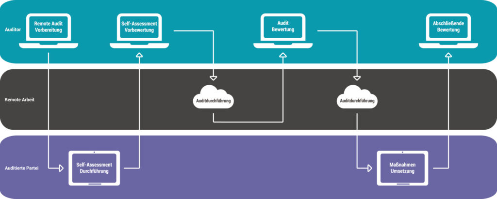 Mehr Effizienz und Transparenz mit digitalen Audits 1 Ubersichts Grafik Remote Audit