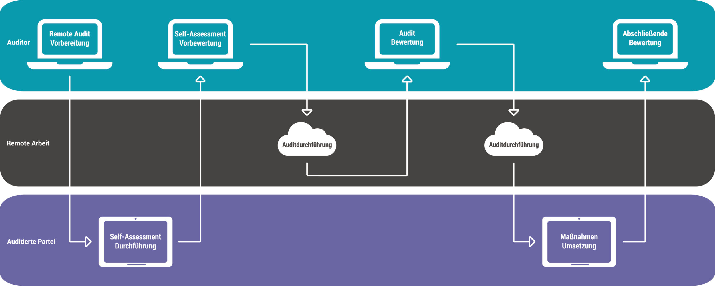 Mehr Effizienz und Transparenz mit digitalen Audits 6 Mehr Effizienz und Transparenz mit digitalen Audits