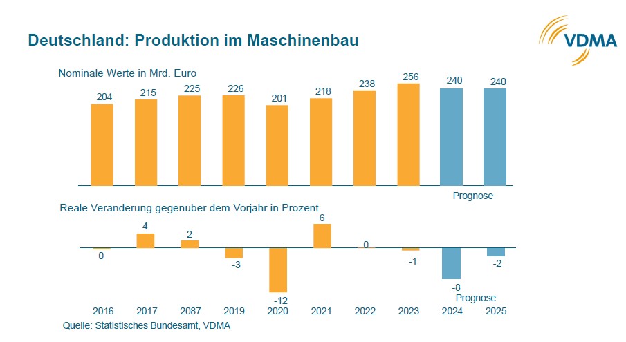 Produktion im Maschinenbau schwächer als erwartet
