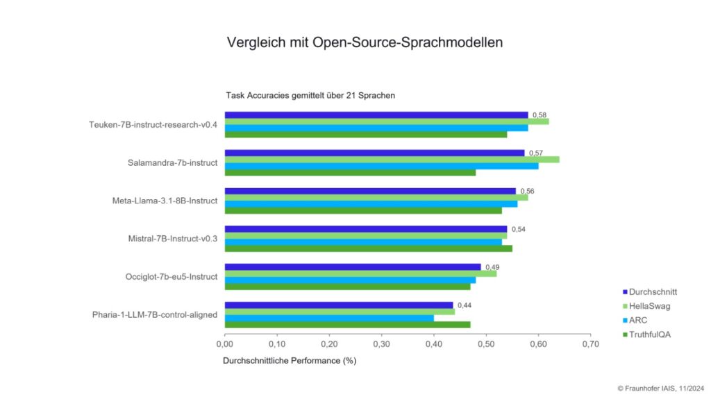 Forschungsprojekt OpenGPT-X veröffentlicht großes KI-Sprachmodell 3 Vergleich Open Source Modelle 1