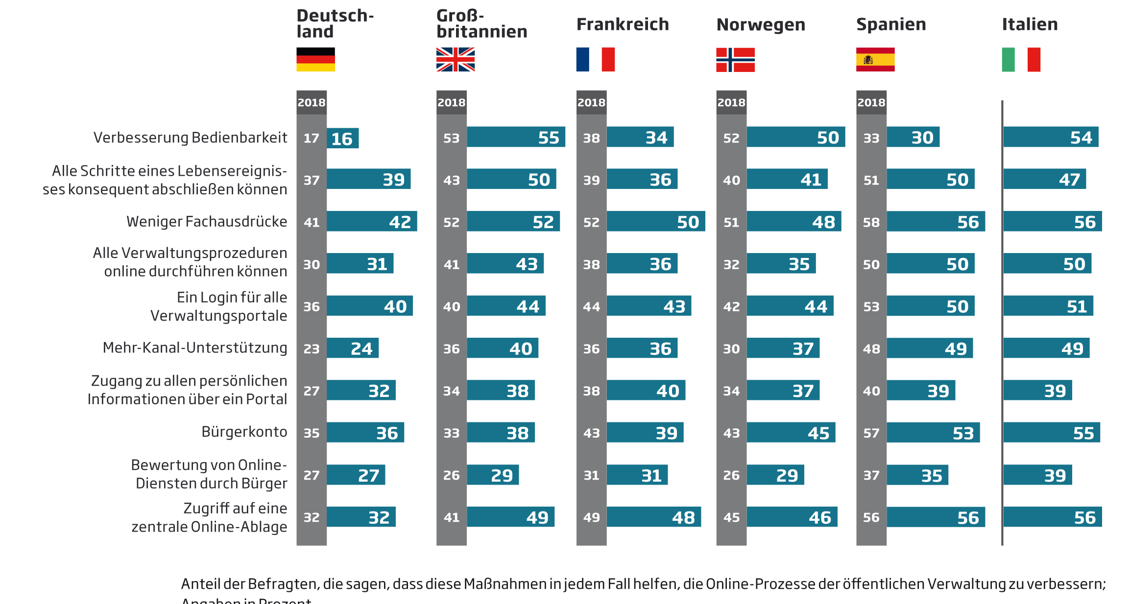 Digitale Verwaltung: Jeder zweite Deutsche sieht seine Daten in Sicherheit