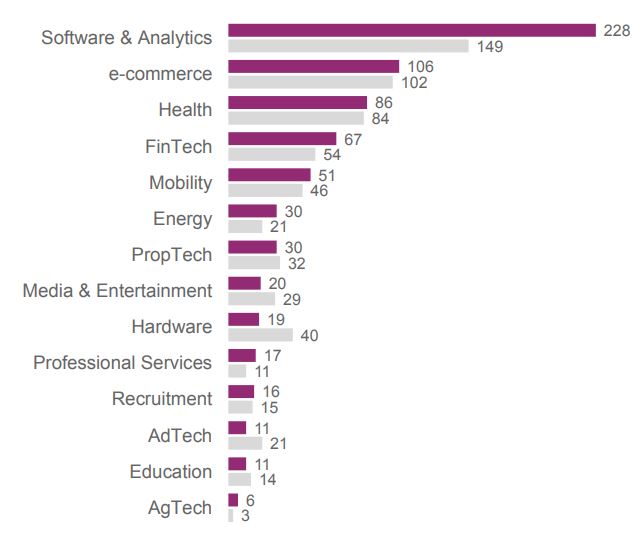 Die meisten Finanzierungsrunden