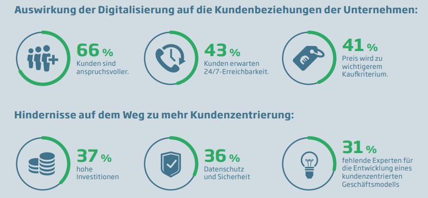 Wie wirkt sich die Digitalisierung auf die Kundenbeziehung aus?