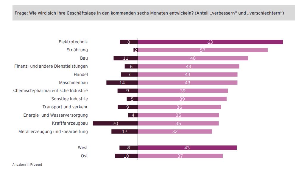 Elektrotechnik besonders zuversichtlich
