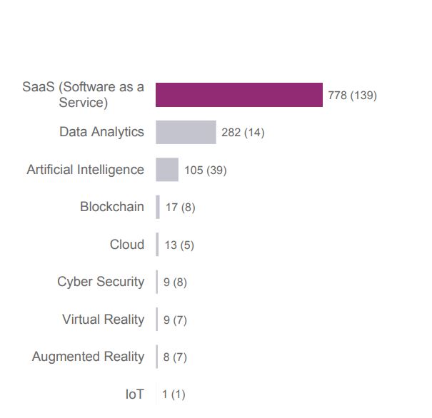 SaaS erhält am meisten