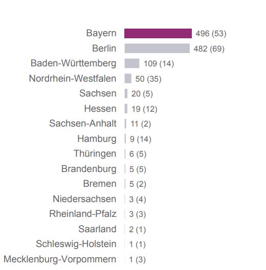Fast 500Mio.€ gehen nach Bayern