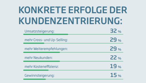 Erfolge in der Kundenzentrierung