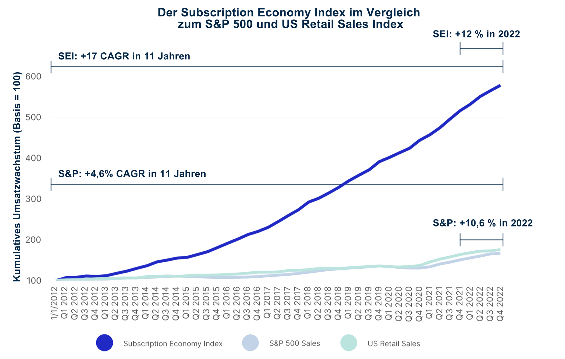 Subscription Economy wächst weiter 4 Subscription Economy
wächst weiter