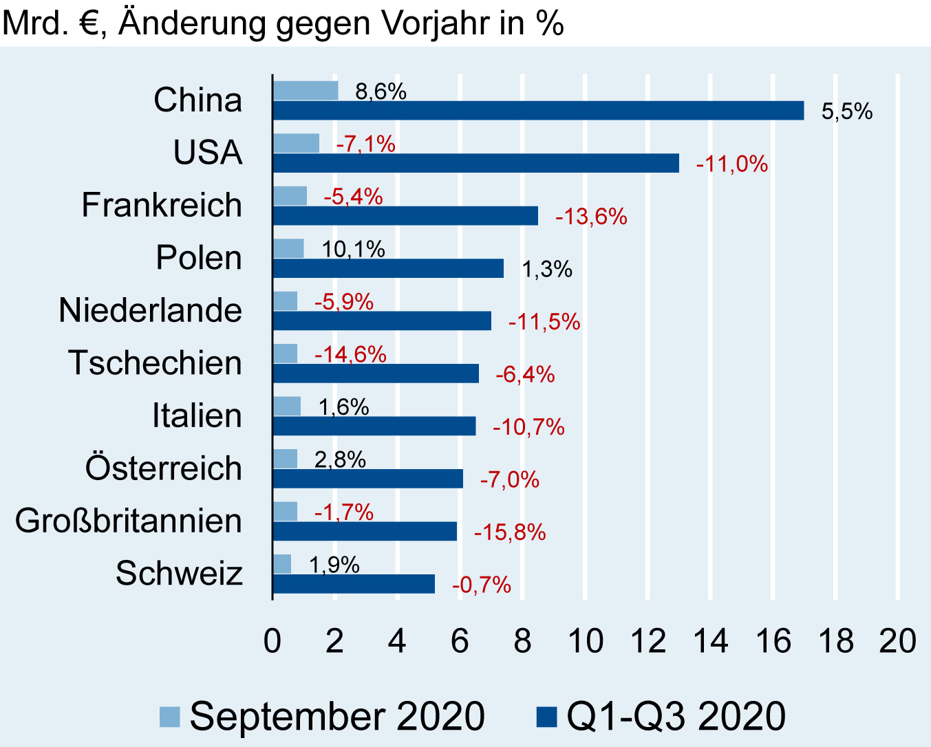 Top10-Exportabnehmer in der deutschen Elektroindustrie