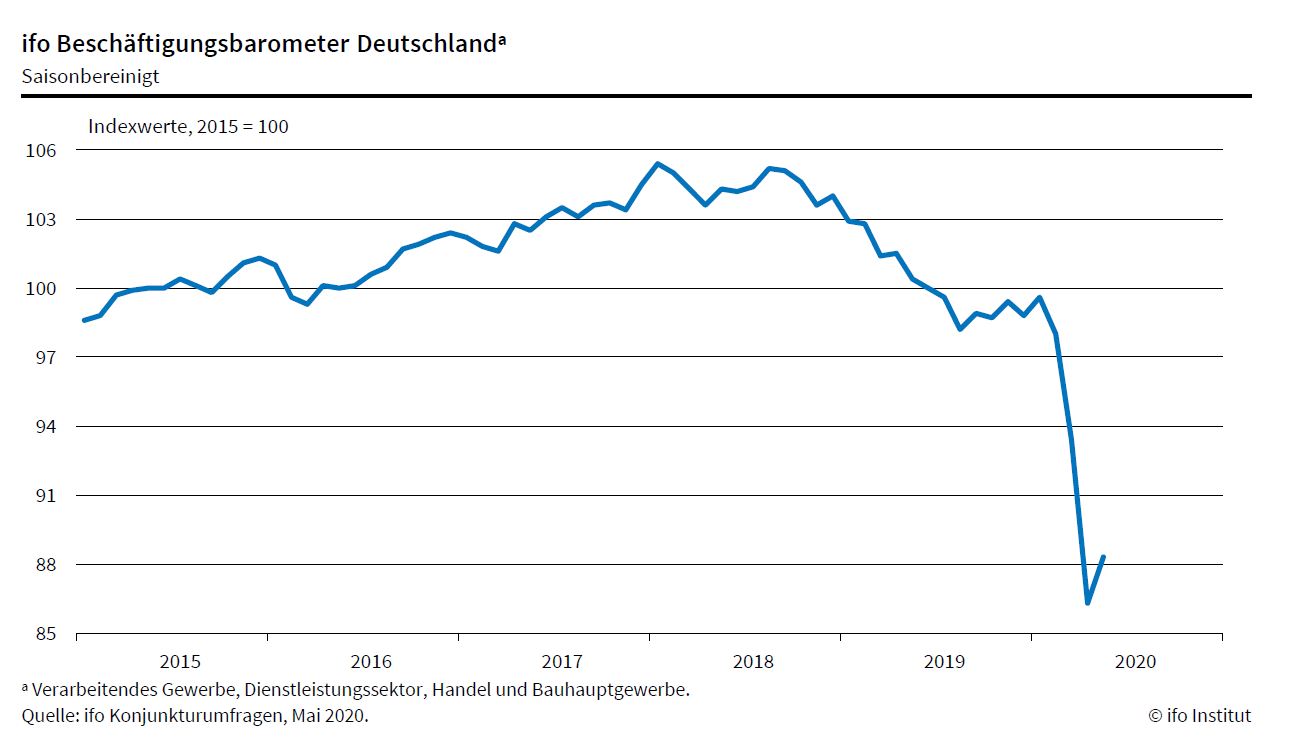 Beschäftigungsbarometer legt leicht zu