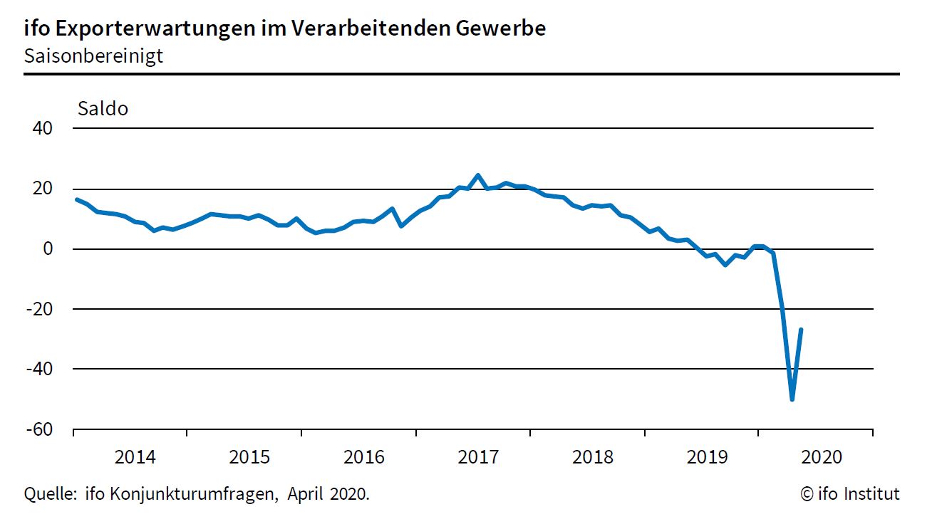 Ifo-Exporterwartungen steigen im Mai