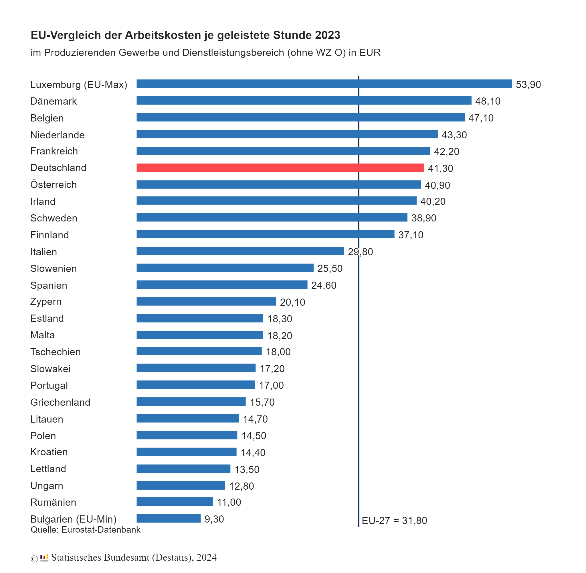 Eine Arbeitsstunde kostete im Jahr 2023 im Schnitt 41,30€