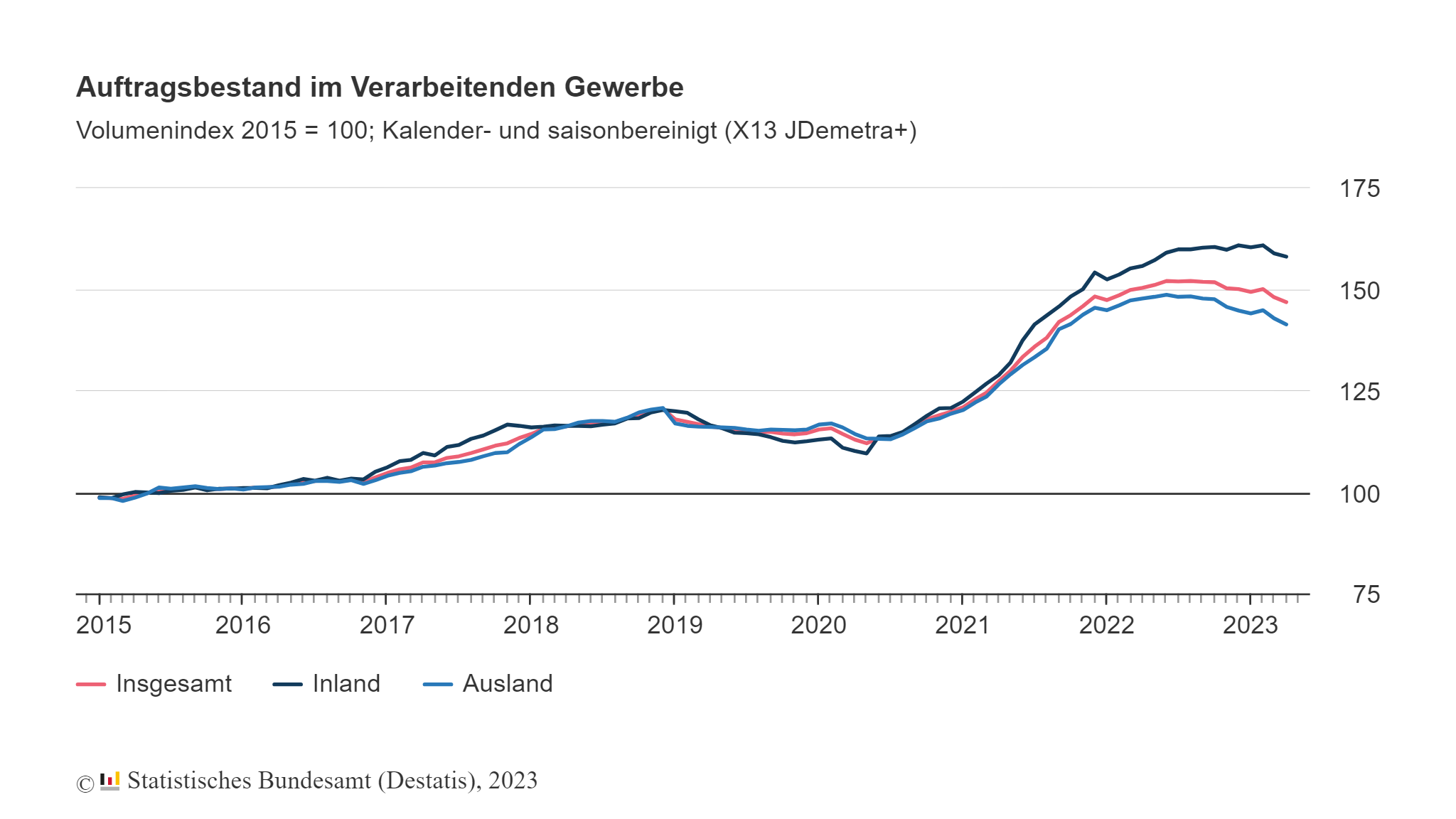 Auftragsbestand im Verarbeitenden Gewerbe sinkt