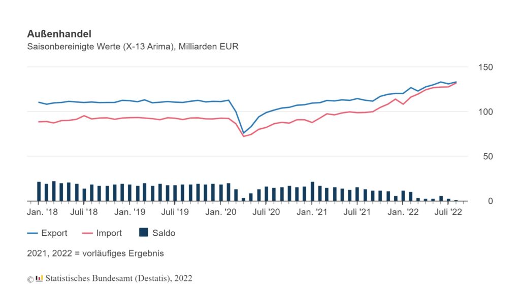 Mehr Exporte im August 1 aussenhandel saisonbereinigt 1
