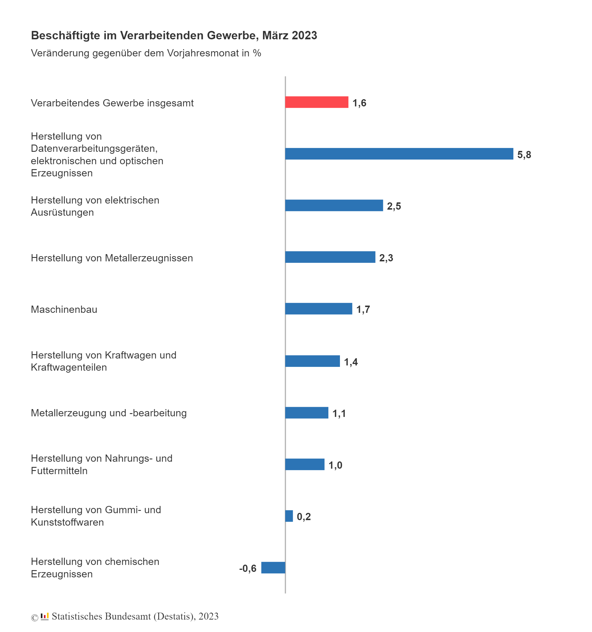 Beschäftigungszuwachs im verarbeitenden Gewerbe