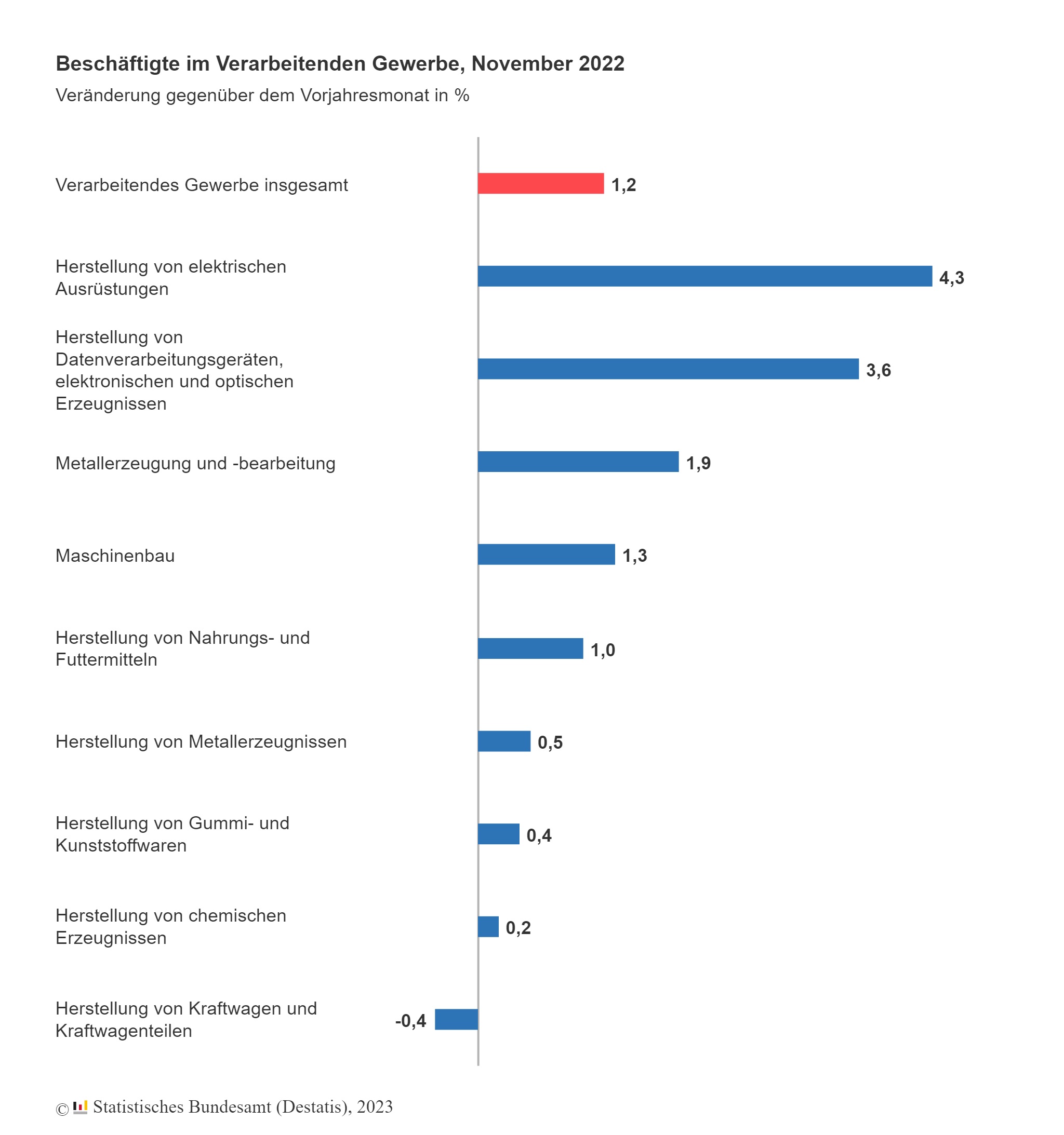 Beschäftigung im verarbeitenden Gewerbe nimmt weiter zu 2 Beschäftigung im verarbeitenden
Gewerbe nimmt weiter zu